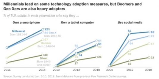 Gen-Z: An Automated Leasing Process Is On Their Wish List